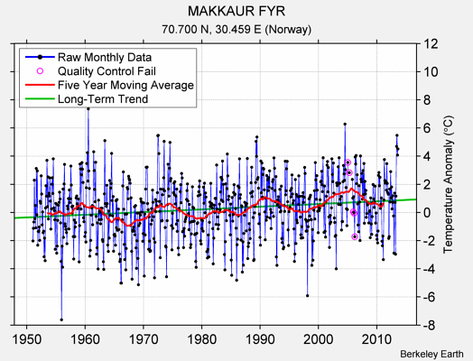 MAKKAUR FYR Raw Mean Temperature