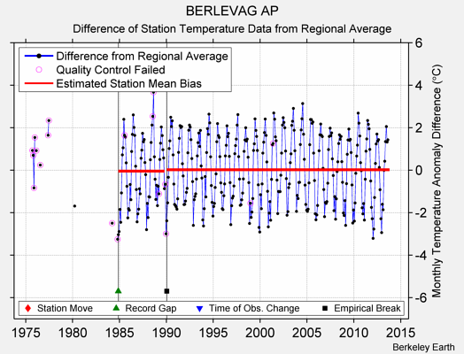 BERLEVAG AP difference from regional expectation