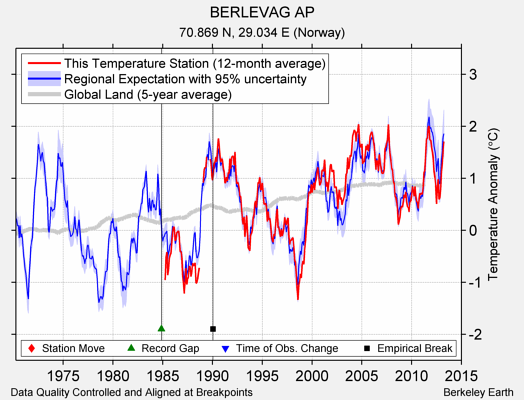 BERLEVAG AP comparison to regional expectation