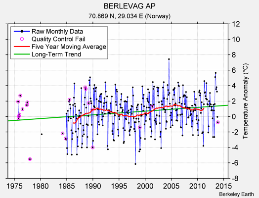 BERLEVAG AP Raw Mean Temperature