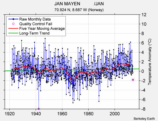 JAN MAYEN           /JAN Raw Mean Temperature