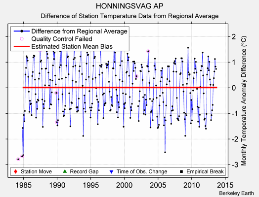 HONNINGSVAG AP difference from regional expectation