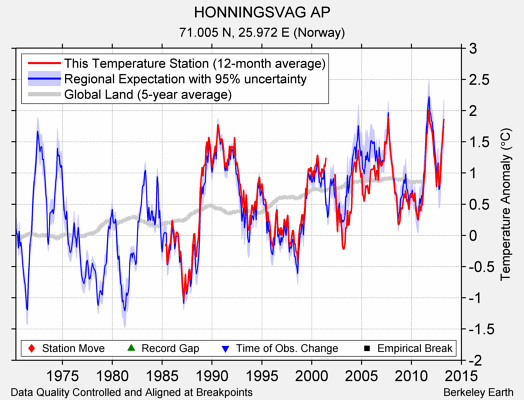 HONNINGSVAG AP comparison to regional expectation