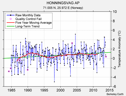 HONNINGSVAG AP Raw Mean Temperature