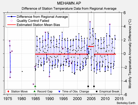 MEHAMN AP difference from regional expectation