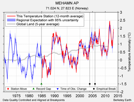 MEHAMN AP comparison to regional expectation