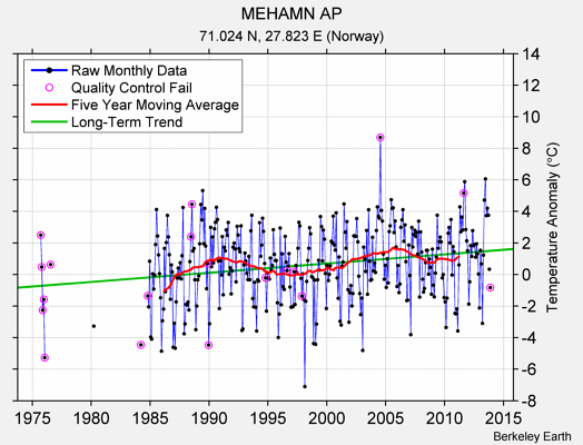 MEHAMN AP Raw Mean Temperature