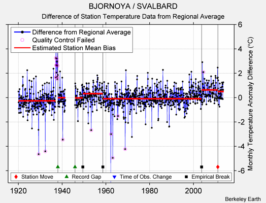 BJORNOYA / SVALBARD difference from regional expectation