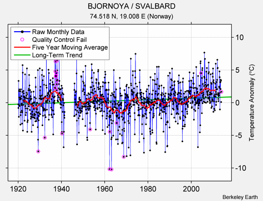 BJORNOYA / SVALBARD Raw Mean Temperature