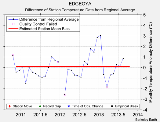 EDGEOYA difference from regional expectation