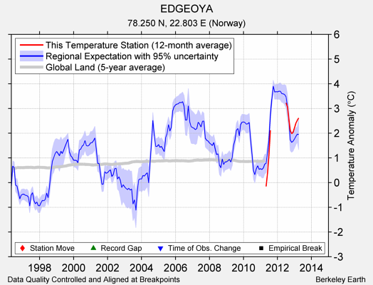 EDGEOYA comparison to regional expectation