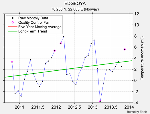 EDGEOYA Raw Mean Temperature