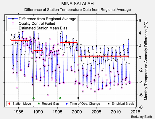 MINA SALALAH difference from regional expectation