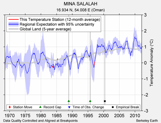 MINA SALALAH comparison to regional expectation