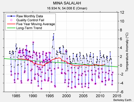 MINA SALALAH Raw Mean Temperature