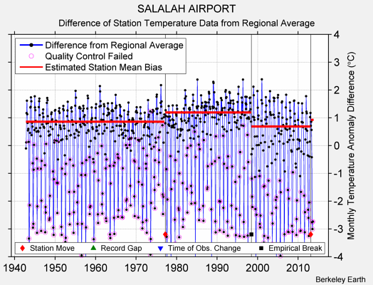 SALALAH AIRPORT difference from regional expectation