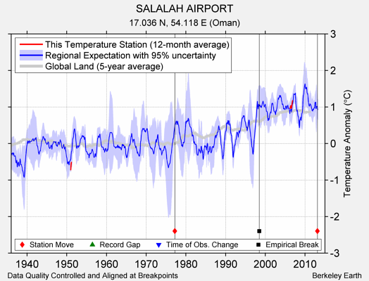 SALALAH AIRPORT comparison to regional expectation