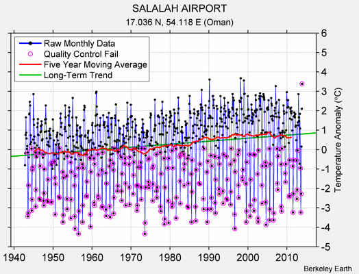SALALAH AIRPORT Raw Mean Temperature