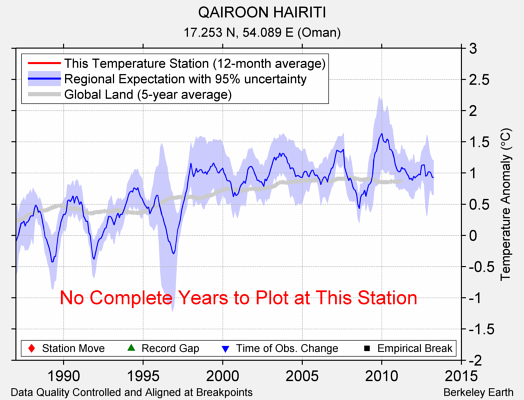 QAIROON HAIRITI comparison to regional expectation