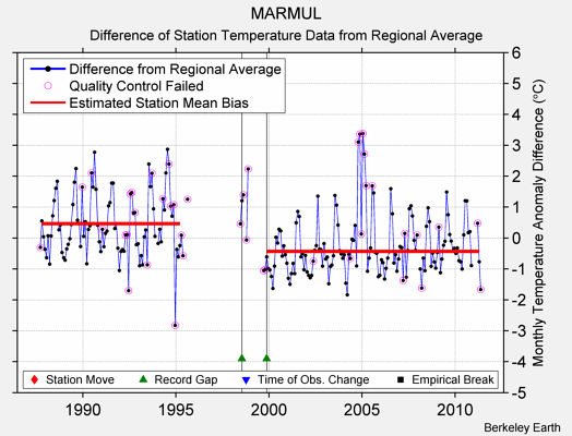 MARMUL difference from regional expectation