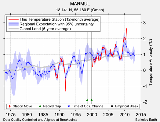 MARMUL comparison to regional expectation