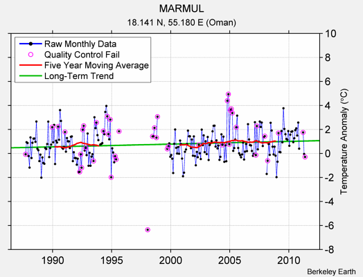 MARMUL Raw Mean Temperature