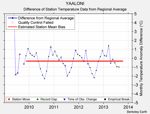 YAALONI difference from regional expectation