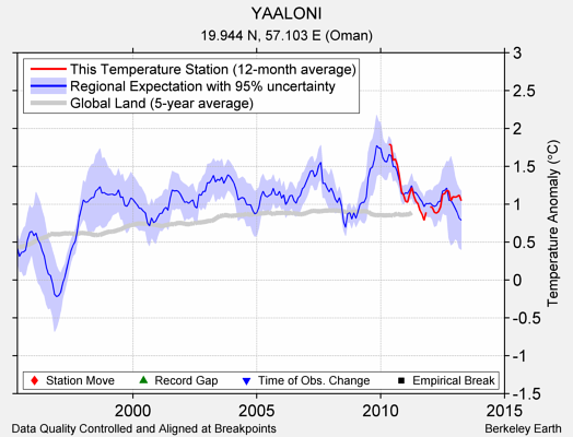 YAALONI comparison to regional expectation