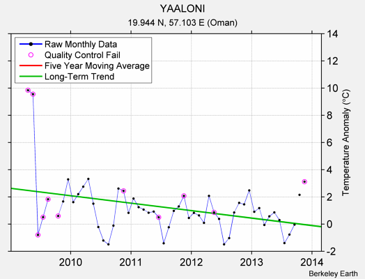 YAALONI Raw Mean Temperature