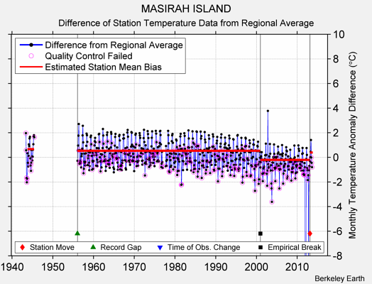 MASIRAH ISLAND difference from regional expectation