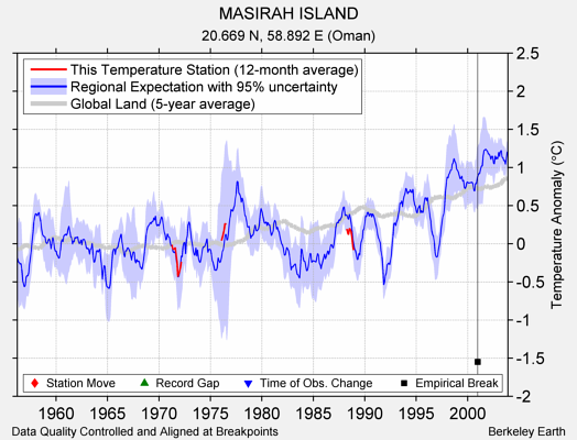 MASIRAH ISLAND comparison to regional expectation