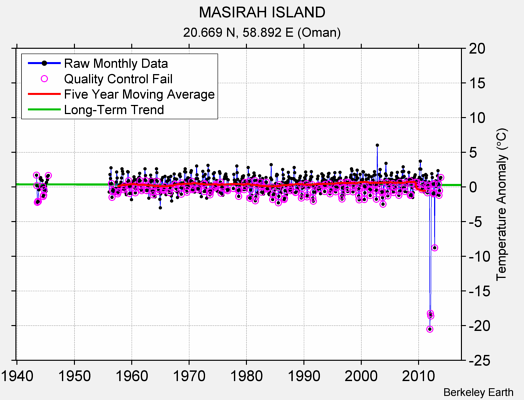 MASIRAH ISLAND Raw Mean Temperature