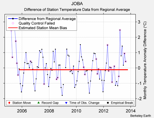 JOBA difference from regional expectation