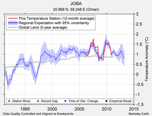 JOBA comparison to regional expectation