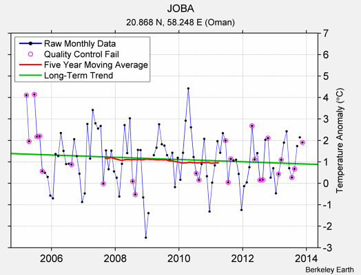 JOBA Raw Mean Temperature