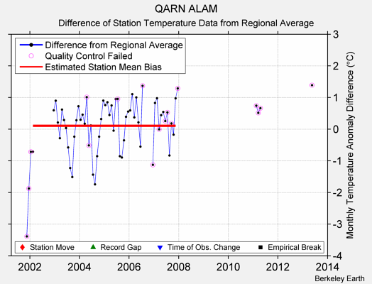 QARN ALAM difference from regional expectation