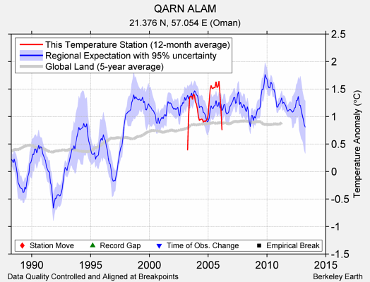 QARN ALAM comparison to regional expectation