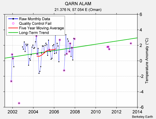 QARN ALAM Raw Mean Temperature