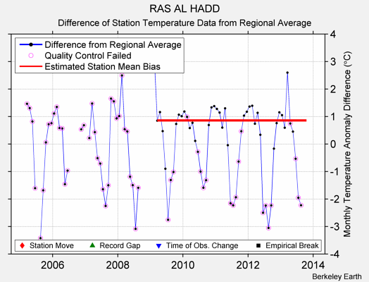 RAS AL HADD difference from regional expectation