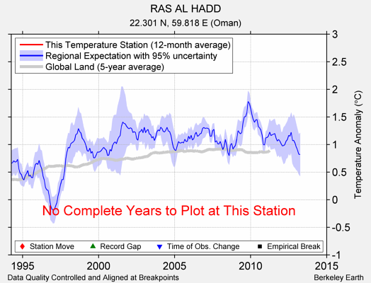 RAS AL HADD comparison to regional expectation