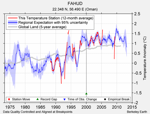 FAHUD comparison to regional expectation