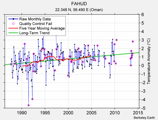 FAHUD Raw Mean Temperature