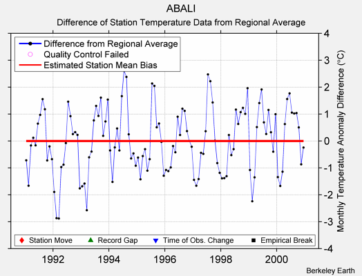 ABALI difference from regional expectation