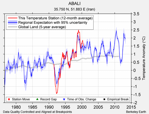 ABALI comparison to regional expectation