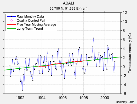 ABALI Raw Mean Temperature