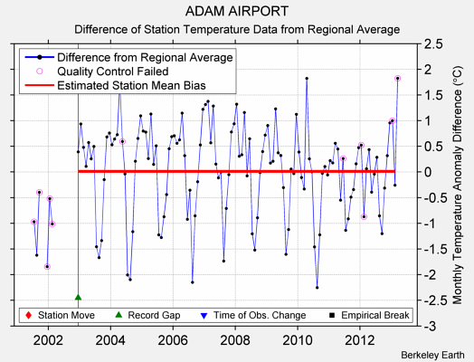 ADAM AIRPORT difference from regional expectation