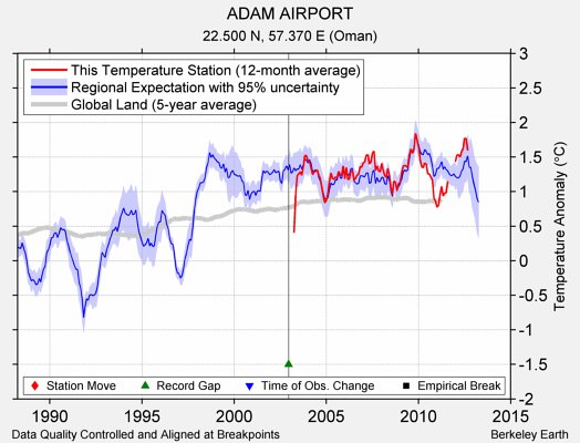 ADAM AIRPORT comparison to regional expectation