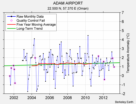 ADAM AIRPORT Raw Mean Temperature