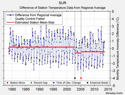 SUR difference from regional expectation