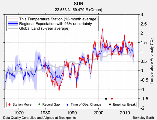 SUR comparison to regional expectation